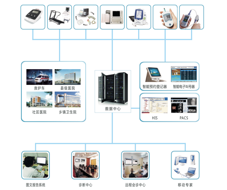心电网络管理信息系统架构图.png